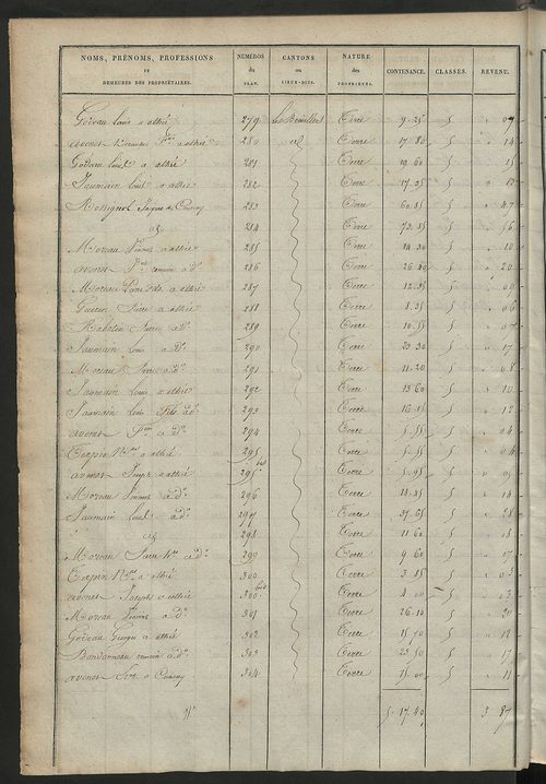 Etats de sections des propriétés non bâties et bâties.