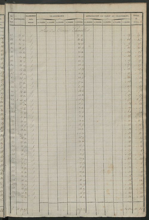 Relevé des numéros de propriétés non bâties de même nature ; relevé des propriétés bâties ; récapitulation de la contenance et du revenu imposables des propriétés.
