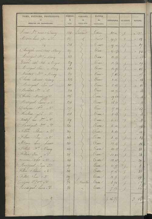 Etats de sections des propriétés non bâties et bâties.
