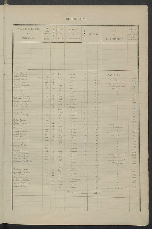 Matrice des propriétés bâties ; augmentations et diminutions, 1883-1891 ; séparation des revenus cadastraux afférents, pour l'année 1882, aux propriétés bâties et non bâties (état-balance) ; table alphabétique des propriétaires.