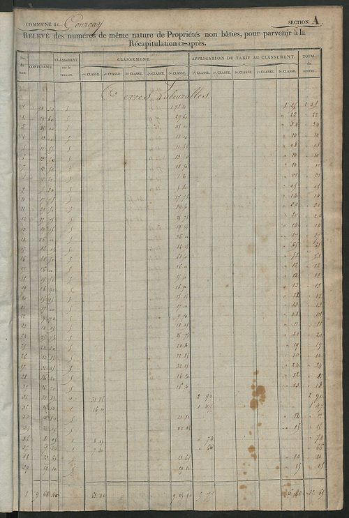 Relevé des numéros de propriétés non bâties de même nature ; relevé des propriétés bâties ; récapitulation de la contenance et du revenu imposables des propriétés.