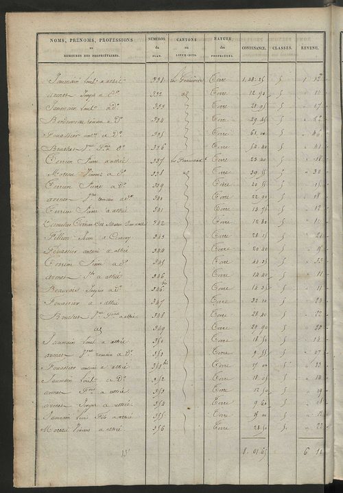 Etats de sections des propriétés non bâties et bâties.