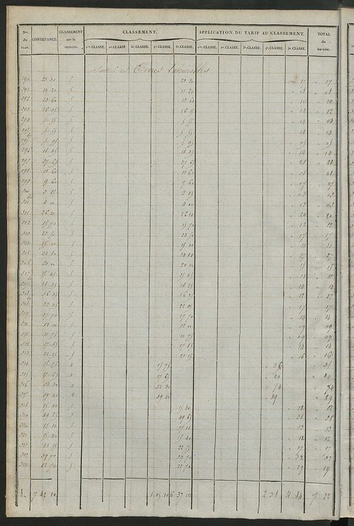 Relevé des numéros de propriétés non bâties de même nature ; relevé des propriétés bâties ; récapitulation de la contenance et du revenu imposables des propriétés.