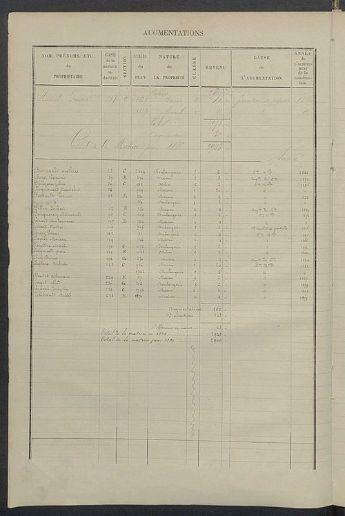 Matrice des propriétés bâties ; augmentations et diminutions, 1883-1891 ; séparation des revenus cadastraux afférents, pour l'année 1882, aux propriétés bâties et non bâties (état-balance) ; table alphabétique des propriétaires.