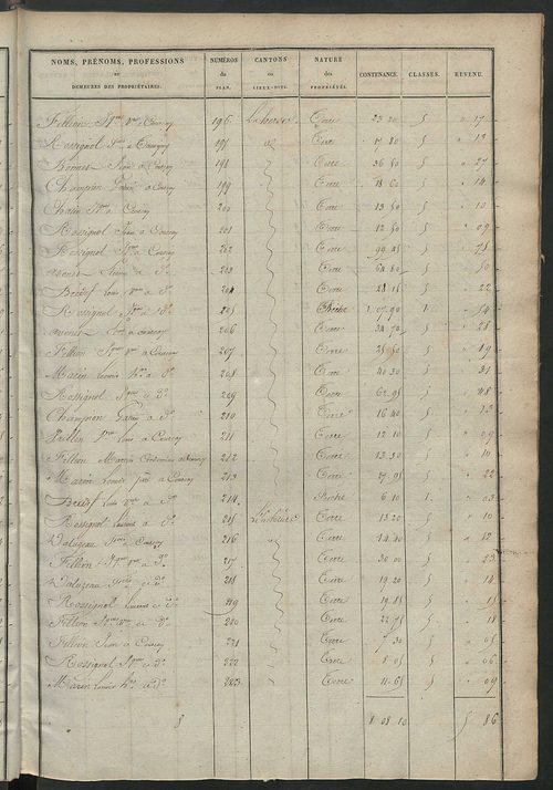 Etats de sections des propriétés non bâties et bâties.