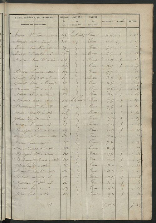 Etats de sections des propriétés non bâties et bâties.