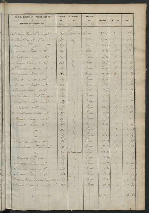Etats de sections des propriétés non bâties et bâties.