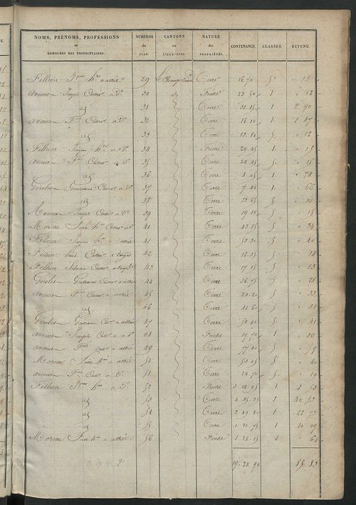 Etats de sections des propriétés non bâties et bâties.
