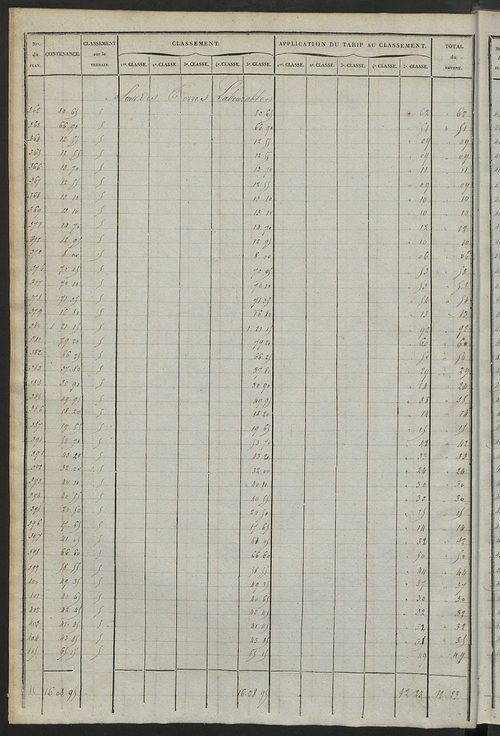 Relevé des numéros de propriétés non bâties de même nature ; relevé des propriétés bâties ; récapitulation de la contenance et du revenu imposables des propriétés.