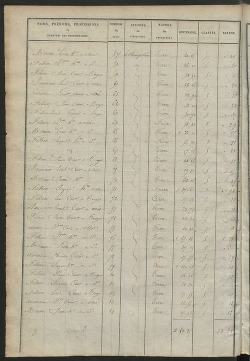 Etats de sections des propriétés non bâties et bâties.