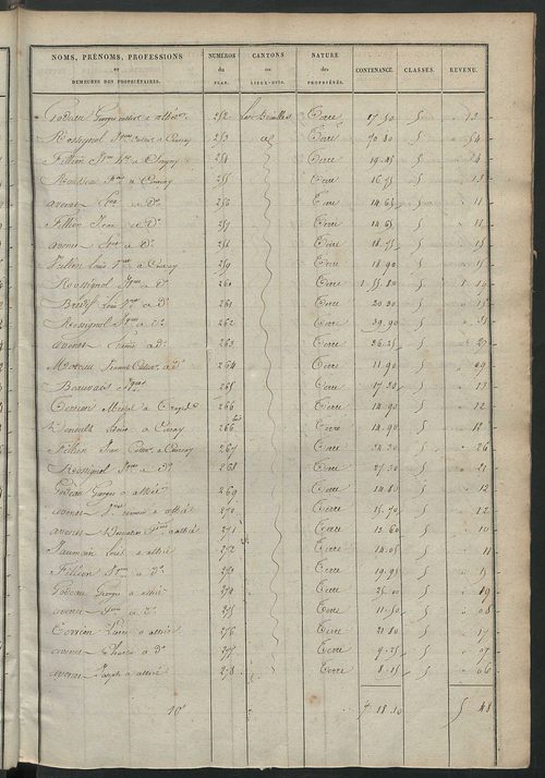 Etats de sections des propriétés non bâties et bâties.
