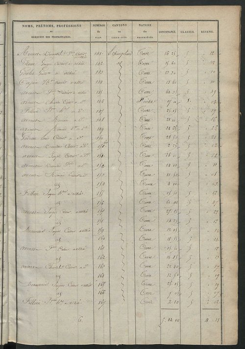 Etats de sections des propriétés non bâties et bâties.