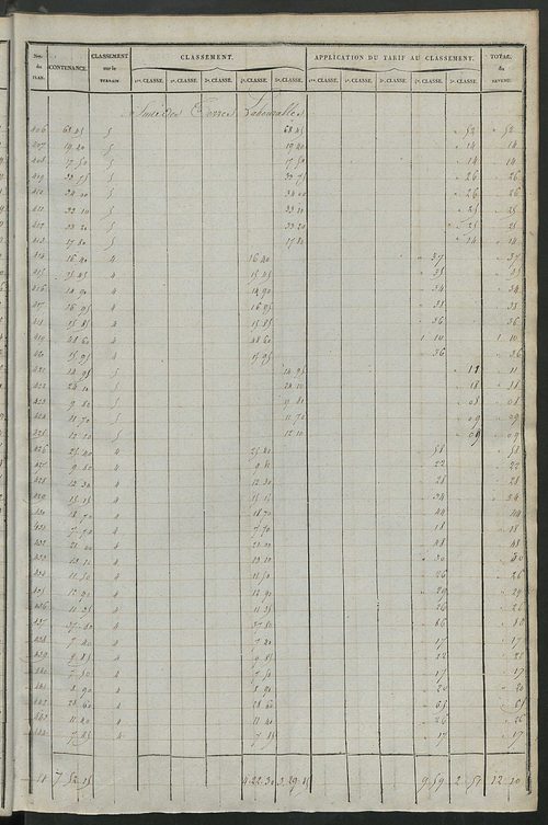 Relevé des numéros de propriétés non bâties de même nature ; relevé des propriétés bâties ; récapitulation de la contenance et du revenu imposables des propriétés.