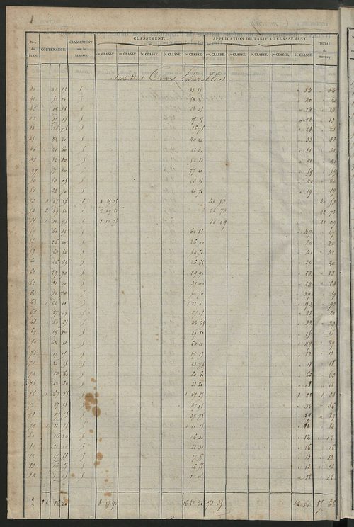 Relevé des numéros de propriétés non bâties de même nature ; relevé des propriétés bâties ; récapitulation de la contenance et du revenu imposables des propriétés.
