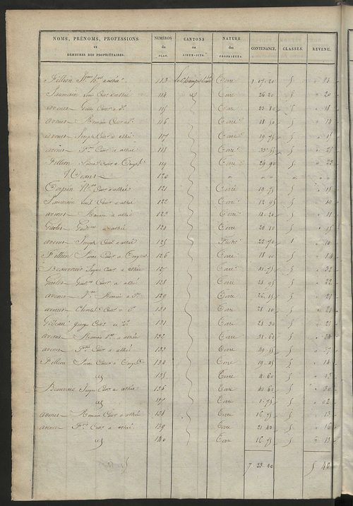 Etats de sections des propriétés non bâties et bâties.