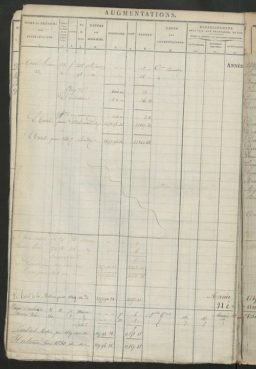 Registre présentant les augmentations et les diminutions survenues dans les contenances et les revenus portés sur les matrices cadastrales, 1824-1914 ; récapitulation des contenances et des revenus imposables, 1822 ; matrice des propriétés foncières, fol.
