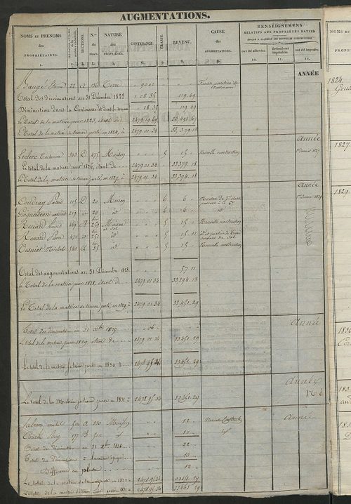 Registre présentant les augmentations et les diminutions survenues dans les contenances et les revenus portés sur les matrices cadastrales, 1824-1914 ; récapitulation des contenances et des revenus imposables, 1822 ; matrice des propriétés foncières, fol.
