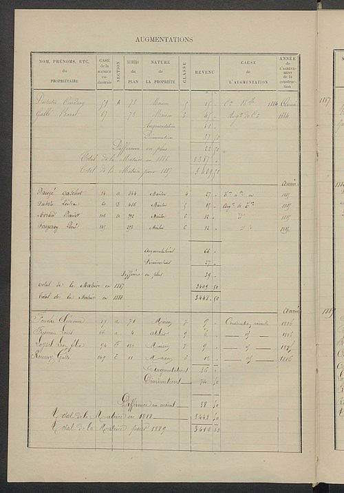 Matrice des propriétés bâties ; augmentations et diminutions, 1883-1891 ; séparation des revenus cadastraux afférents, pour l'année 1882, aux propriétés bâties et non bâties (état-balance) ; table alphabétique des propriétaires.