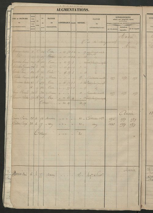 Registre présentant les augmentations et les diminutions survenues dans les contenances et les revenus portés sur les matrices cadastrales, 1824-1914 ; récapitulation des contenances et des revenus imposables, 1822 ; matrice des propriétés foncières, fol.