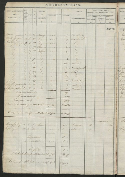 Registre présentant les augmentations et les diminutions survenues dans les contenances et les revenus portés sur les matrices cadastrales, 1824-1914 ; récapitulation des contenances et des revenus imposables, 1822 ; matrice des propriétés foncières, fol.