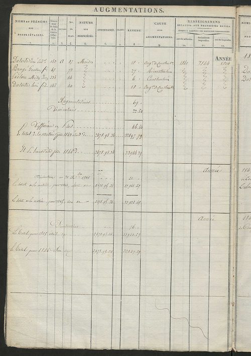 Registre présentant les augmentations et les diminutions survenues dans les contenances et les revenus portés sur les matrices cadastrales, 1824-1914 ; récapitulation des contenances et des revenus imposables, 1822 ; matrice des propriétés foncières, fol.