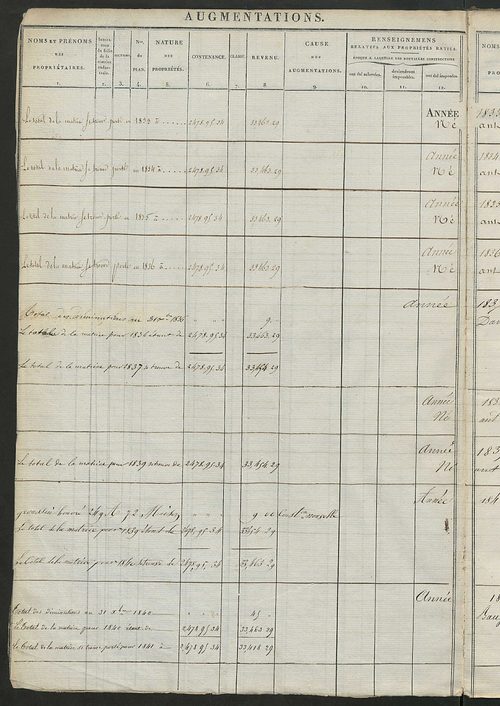 Registre présentant les augmentations et les diminutions survenues dans les contenances et les revenus portés sur les matrices cadastrales, 1824-1914 ; récapitulation des contenances et des revenus imposables, 1822 ; matrice des propriétés foncières, fol.