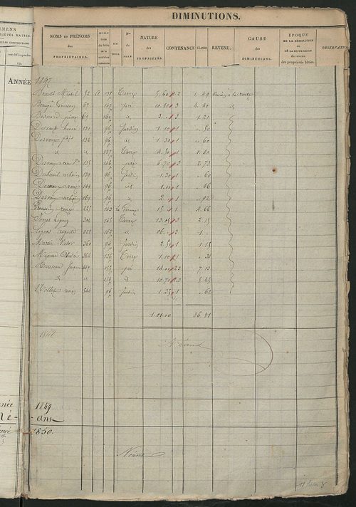 Registre présentant les augmentations et les diminutions survenues dans les contenances et les revenus portés sur les matrices cadastrales, 1824-1914 ; récapitulation des contenances et des revenus imposables, 1822 ; matrice des propriétés foncières, fol.