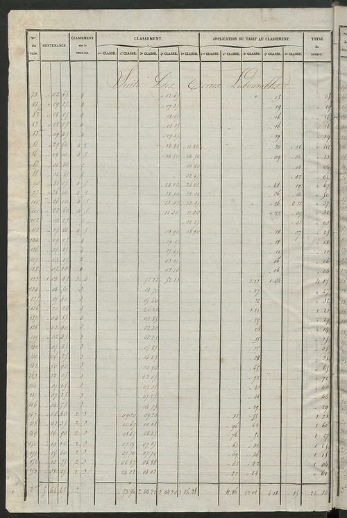 Relevé des numéros de propriétés non bâties de même nature ; relevé des propriétés bâties ; récapitulation de la contenance et du revenu imposables des propriétés.