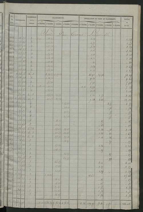 Relevé des numéros de propriétés non bâties de même nature ; relevé des propriétés bâties ; récapitulation de la contenance et du revenu imposables des propriétés.