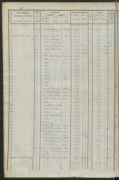 Matrice des propriétés foncières, fol. 477 à 921 ; récapitulation des contenances et des revenus de la matrice cadastrale, 1838 ; table alphabétique des propriétaires.