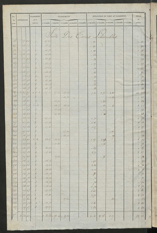 Relevé des numéros de propriétés non bâties de même nature ; relevé des propriétés bâties ; récapitulation de la contenance et du revenu imposables des propriétés.