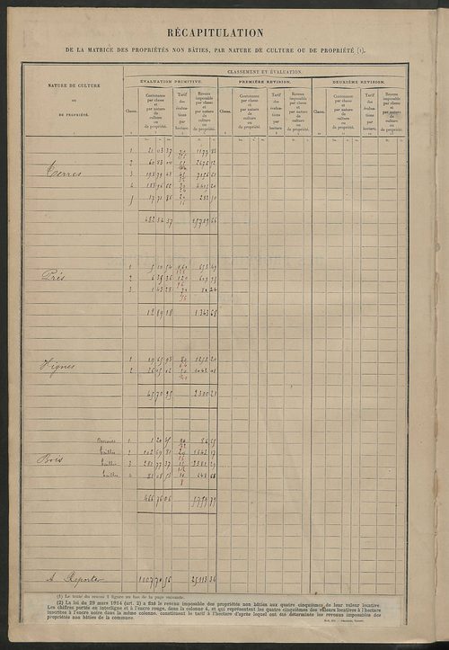 Tableau présentant les augmentations et les diminutions survenues dans la matière imposable ; récapitulation ; table alphabétique des propriétaires ; matrice des propriétés non bâties, fol. 1 à 500.