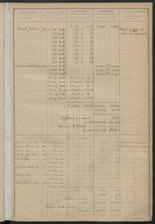 Tableau présentant les augmentations et les diminutions survenues dans la matière imposable ; récapitulation ; table alphabétique des propriétaires ; matrice des propriétés non bâties, fol. 1 à 500.