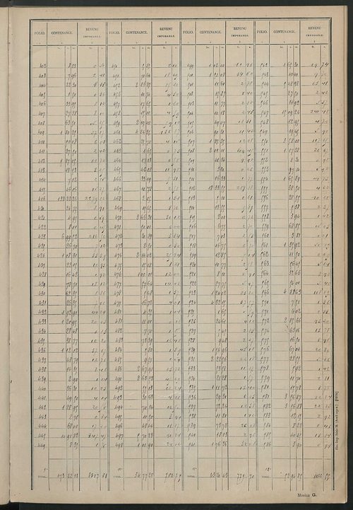 Tableau présentant les augmentations et les diminutions survenues dans la matière imposable ; récapitulation ; table alphabétique des propriétaires ; matrice des propriétés non bâties, fol. 1 à 500.