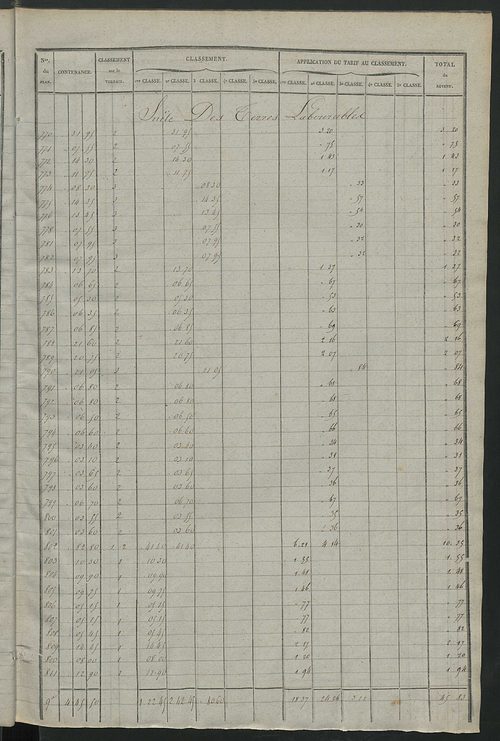 Relevé des numéros de propriétés non bâties de même nature ; relevé des propriétés bâties ; récapitulation de la contenance et du revenu imposables des propriétés.