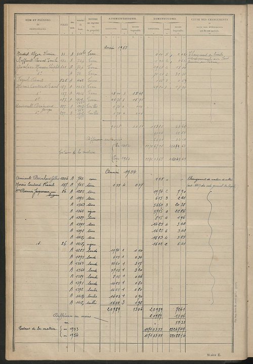 Tableau présentant les augmentations et les diminutions survenues dans la matière imposable ; récapitulation ; table alphabétique des propriétaires ; matrice des propriétés non bâties, fol. 1 à 500.