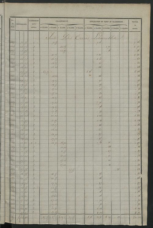 Relevé des numéros de propriétés non bâties de même nature ; relevé des propriétés bâties ; récapitulation de la contenance et du revenu imposables des propriétés.