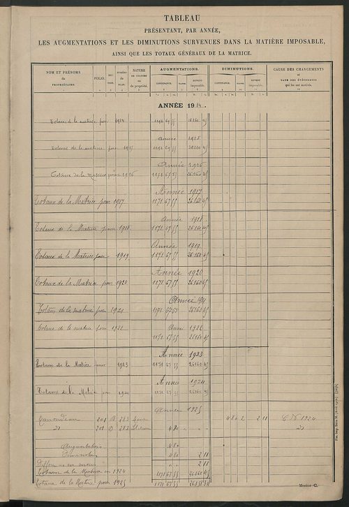 Tableau présentant les augmentations et les diminutions survenues dans la matière imposable ; récapitulation ; table alphabétique des propriétaires ; matrice des propriétés non bâties, fol. 1 à 500.