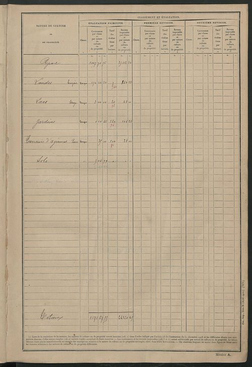 Tableau présentant les augmentations et les diminutions survenues dans la matière imposable ; récapitulation ; table alphabétique des propriétaires ; matrice des propriétés non bâties, fol. 1 à 500.