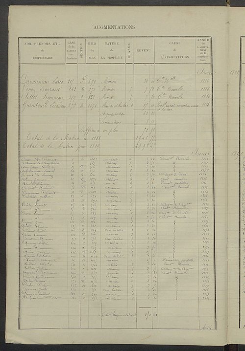 Matrice des propriétés bâties ; augmentations et diminutions, 1883-1891 ; séparation des revenus cadastraux afférents, pour l'année 1882, aux propriétés bâties et non bâties (état-balance) ; table alphabétique des propriétaires.