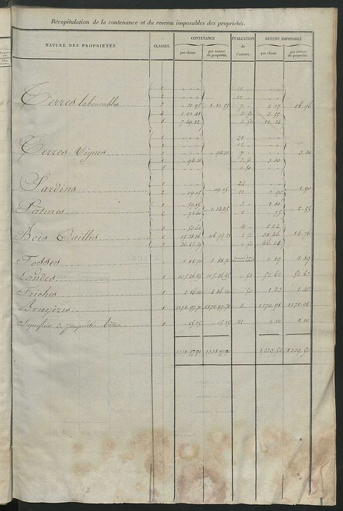 Relevé des numéros de propriétés non bâties de même nature ; relevé des propriétés bâties ; récapitulation de la contenance et du revenu imposables des propriétés.