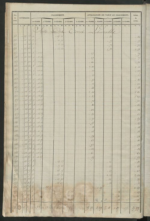 Relevé des numéros de propriétés non bâties de même nature ; relevé des propriétés bâties ; récapitulation de la contenance et du revenu imposables des propriétés.