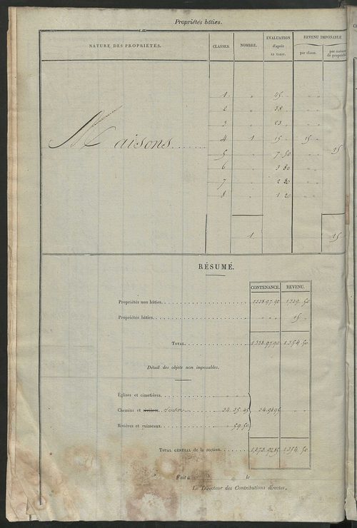 Relevé des numéros de propriétés non bâties de même nature ; relevé des propriétés bâties ; récapitulation de la contenance et du revenu imposables des propriétés.