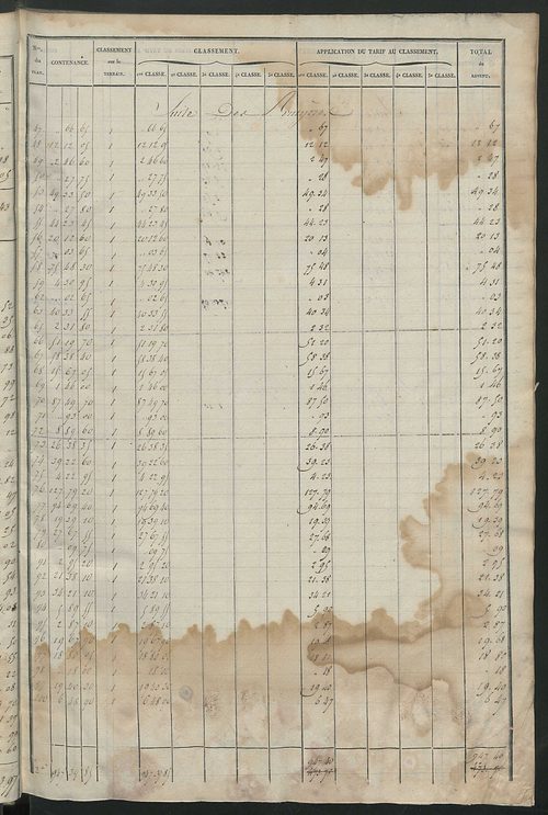 Relevé des numéros de propriétés non bâties de même nature ; relevé des propriétés bâties ; récapitulation de la contenance et du revenu imposables des propriétés.