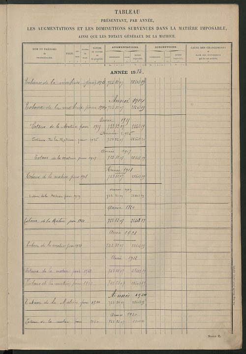 Matrice des propriétés non bâties ; tableau présentant les augmentations et les diminutions survenues dans la matière imposable ; récapitulation ; table alphabétique des propriétaires.
