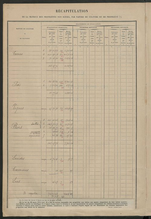 Matrice des propriétés non bâties ; tableau présentant les augmentations et les diminutions survenues dans la matière imposable ; récapitulation ; table alphabétique des propriétaires.
