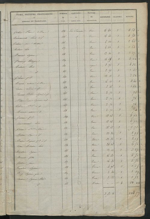 Etats de sections des propriétés non bâties et bâties ; relevé des numéros de propriétés non bâties de même nature ; relevé des propriétés bâties ; récapitulation de la contenance et du revenu imposables des propriétés.