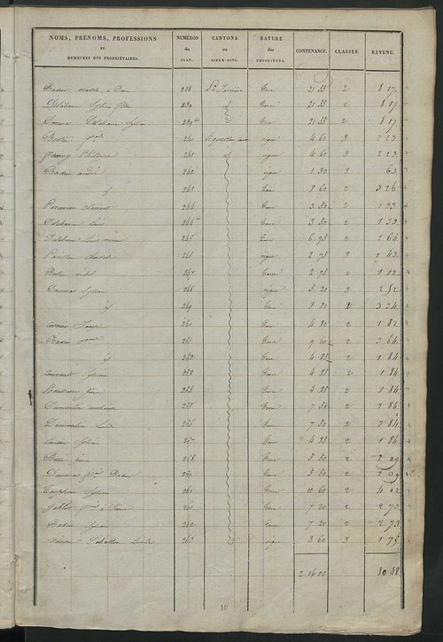 Etats de sections des propriétés non bâties et bâties ; relevé des numéros de propriétés non bâties de même nature ; relevé des propriétés bâties ; récapitulation de la contenance et du revenu imposables des propriétés.