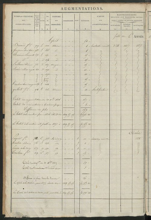 Registre présentant les augmentations et les diminutions survenues dans les contenances et les revenus portés sur les matrices cadastrales, 1828-1910; récapitulation des contenances et des revenus imposables, 1826 ; matrice des propriétés foncières, fol. 