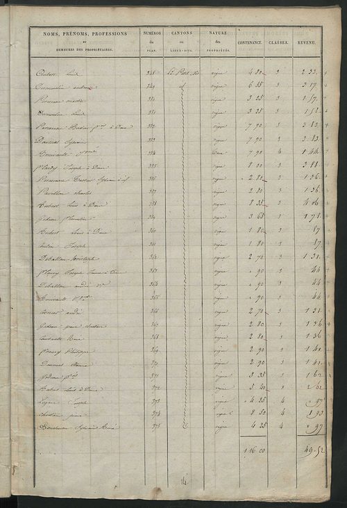 Etats de sections des propriétés non bâties et bâties ; relevé des numéros de propriétés non bâties de même nature ; relevé des propriétés bâties ; récapitulation de la contenance et du revenu imposables des propriétés.